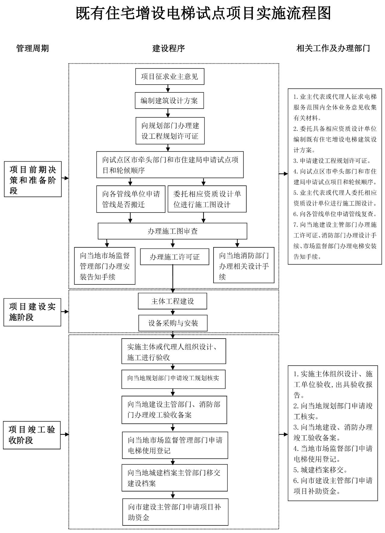 旧楼加装Official Platform流程图